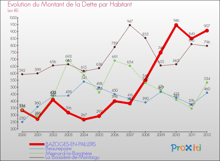 Evolution de la dette par habitant pour la commune de BAZOGES-EN-PAILLERS et les communes proches de 2000 à 2012 Comparaison de la dette par habitant pour BAZOGES-EN-PAILLERS et les communes voisines de 2000 à 2012