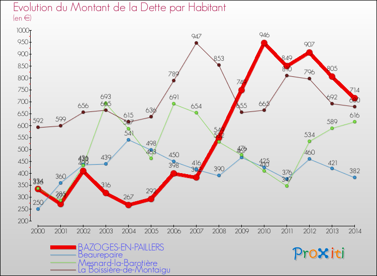Evolution de la dette par habitant pour la commune de BAZOGES-EN-PAILLERS et les communes proches de 2000 à 2014 Comparaison de la dette par habitant pour BAZOGES-EN-PAILLERS et les communes voisines de 2000 à 2014