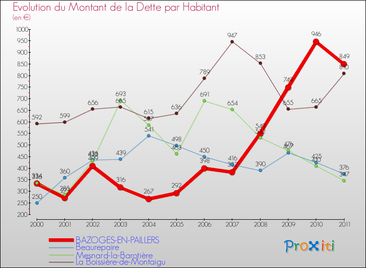 Evolution de la dette par habitant pour la commune de BAZOGES-EN-PAILLERS et les communes proches Comparaison de la dette par habitant pour BAZOGES-EN-PAILLERS et les communes voisines