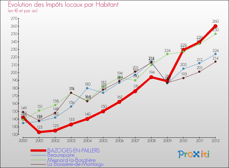 Evolution et montant des impôts locaux par Habitant pour BAZOGES-EN-PAILLERS et les communes proches Comparaison des impôts locaux par habitant pour BAZOGES-EN-PAILLERS et les communes voisines