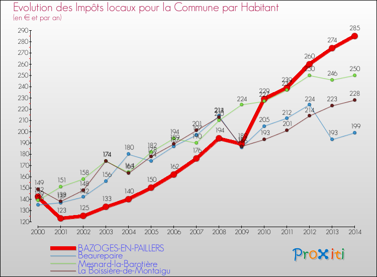 Evolution et montant des impôts locaux par Habitant pour BAZOGES-EN-PAILLERS et les communes proches de 2000 à 2014 Comparaison des impôts locaux par habitant pour BAZOGES-EN-PAILLERS et les communes voisines de 2000 à 2014