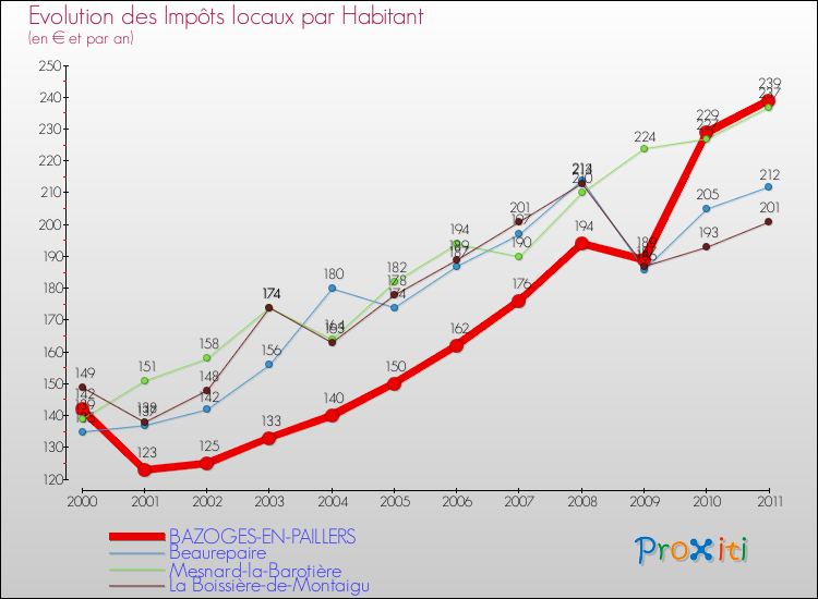 Evolution et montant des impôts locaux par Habitant pour BAZOGES-EN-PAILLERS et les communes proches Comparaison des impôts locaux par habitant pour BAZOGES-EN-PAILLERS et les communes voisines