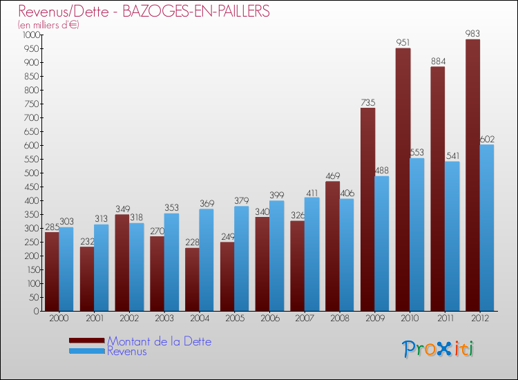 Evolution comparée de la dette et des revenus pour la commune de BAZOGES-EN-PAILLERS de 2000 à 2012 Comparaison de la dette et des revenus pour BAZOGES-EN-PAILLERS de 2000 à 2012