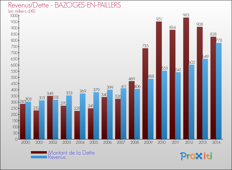Evolution comparée de la dette et des revenus pour la commune de BAZOGES-EN-PAILLERS de 2000 à 2014 Comparaison de la dette et des revenus pour BAZOGES-EN-PAILLERS de 2000 à 2014