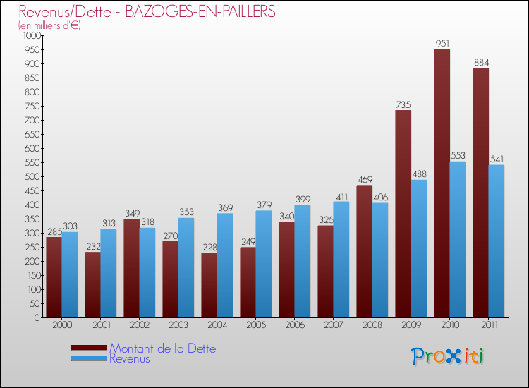 Evolution comparée de la dette et des revenus pour la commune de BAZOGES-EN-PAILLERS de 2000 à 2011 Comparaison de la dette et des revenus pour BAZOGES-EN-PAILLERS de 2000 à 2011