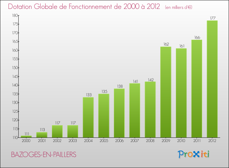 Evolution du montant de la Dotation Globale de Fonctionnement pour la commune de BAZOGES-EN-PAILLERS de 2000 à 2012 Evolution du montant de la Dotation Globale de Fonctionnement pour BAZOGES-EN-PAILLERS de 2000 à 2012