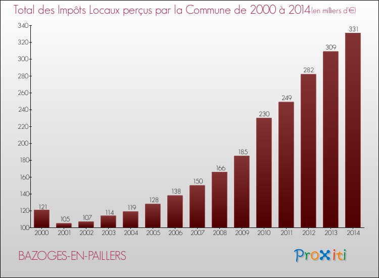Evolution des Impôts Locaux pour la commune de BAZOGES-EN-PAILLERS de 2000 à 2014 Evolution des Impôts Locaux pour BAZOGES-EN-PAILLERS de 2000 à 2014