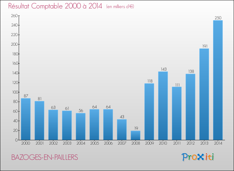 Evolution du résultat comptable pour la commune de BAZOGES-EN-PAILLERS de 2000 à 2014 Evolution du résultat comptable pour BAZOGES-EN-PAILLERS de 2000 à 2014