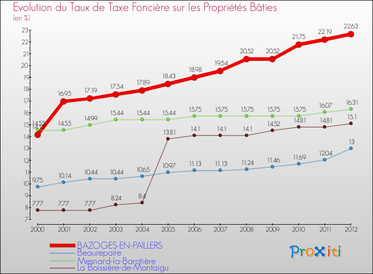 Evolution du taux de la taxe foncière sur le bati pour BAZOGES-EN-PAILLERS et les communes proches de 2000 à 2012 Comparaison des taux de taxe foncière sur le bati pour BAZOGES-EN-PAILLERS et les communes voisines de 2000 à 2012