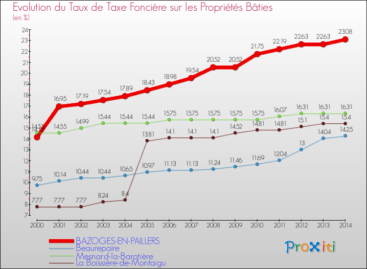 Evolution du taux de la taxe foncière sur le bati pour BAZOGES-EN-PAILLERS et les communes proches de 2000 à 2014 Comparaison des taux de taxe foncière sur le bati pour BAZOGES-EN-PAILLERS et les communes voisines de 2000 à 2014