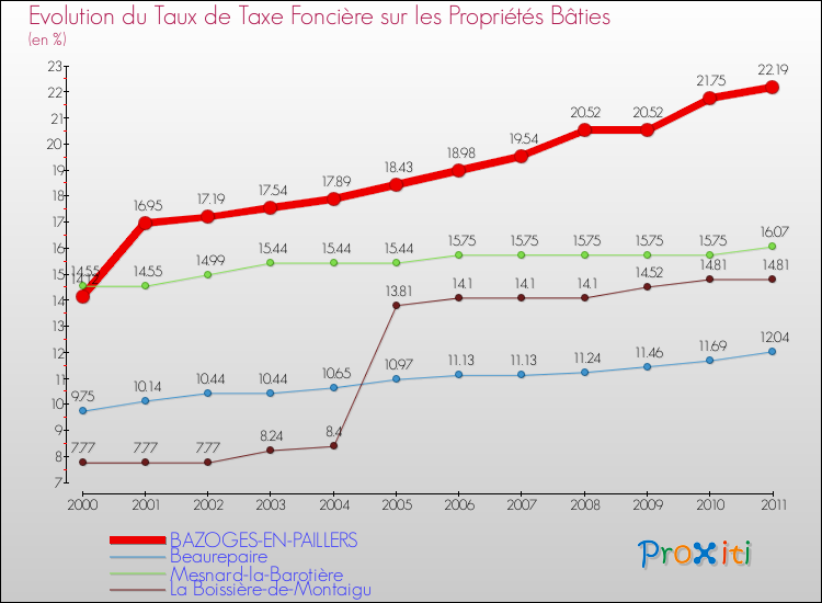 Evolution du taux de la taxe foncière sur le bati pour BAZOGES-EN-PAILLERS et les communes proches Comparaison des taux de taxe foncière sur le bati pour BAZOGES-EN-PAILLERS et les communes voisines