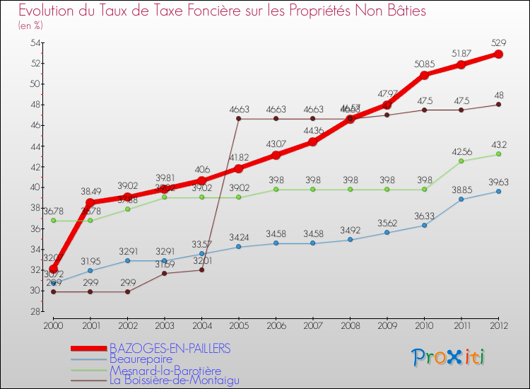 Evolution du taux de la taxe foncière sur les immeubles et terrains non batis pour BAZOGES-EN-PAILLERS et les communes proches de 2000 à 2012 Comparaison des taux de la taxe foncière sur les immeubles et terrains non batis pour BAZOGES-EN-PAILLERS et les communes voisines de 2000 à 2012