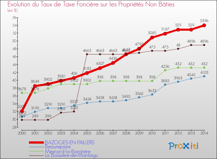 Evolution du taux de la taxe foncière sur les immeubles et terrains non batis pour BAZOGES-EN-PAILLERS et les communes proches de 2000 à 2014 Comparaison des taux de la taxe foncière sur les immeubles et terrains non batis pour BAZOGES-EN-PAILLERS et les communes voisines de 2000 à 2014