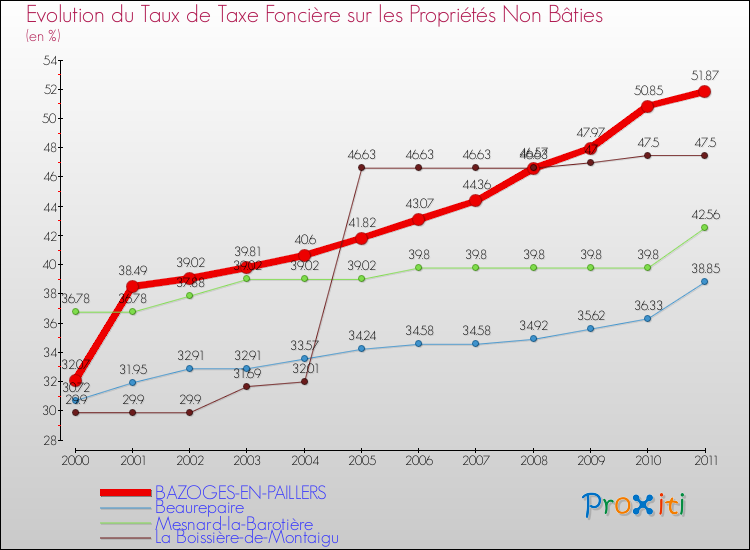 Evolution du taux de la taxe foncière sur les immeubles et terrains non batis pour BAZOGES-EN-PAILLERS et les communes proches Comparaison des taux de la taxe foncière sur les immeubles et terrains non batis pour BAZOGES-EN-PAILLERS et les communes voisines