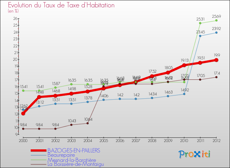 Evolution du taux de la taxe d'habitation pour BAZOGES-EN-PAILLERS et les communes proches Comparaison des taux de la taxe d'habitation pour BAZOGES-EN-PAILLERS et les communes voisines