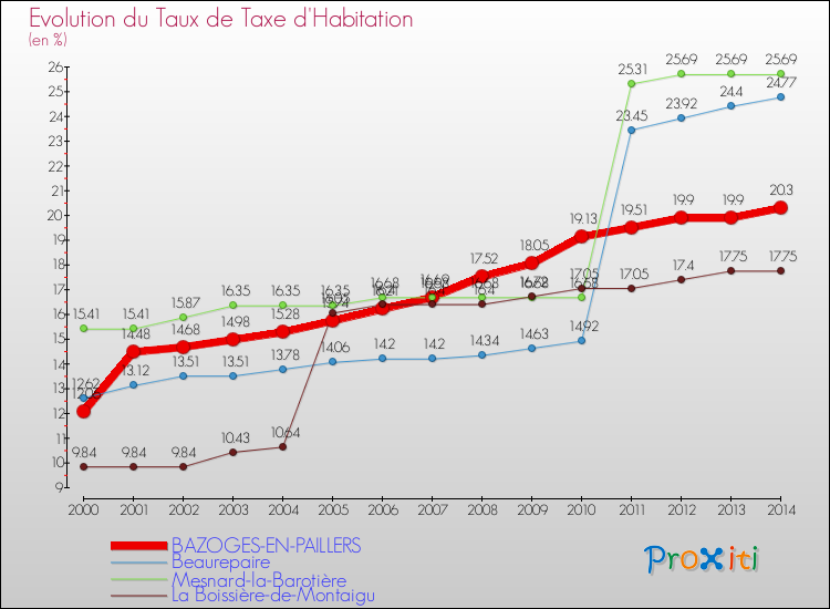 Evolution du taux de la taxe d'habitation pour BAZOGES-EN-PAILLERS et les communes proches de 2000 à 2014 Comparaison des taux de la taxe d'habitation pour BAZOGES-EN-PAILLERS et les communes voisines de 2000 à 2014