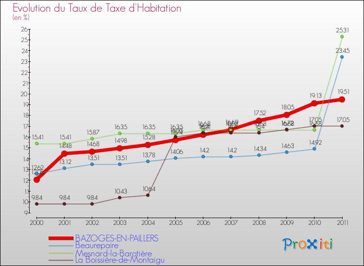 Evolution du taux de la taxe d'habitation pour BAZOGES-EN-PAILLERS et les communes proches Comparaison des taux de la taxe d'habitation pour BAZOGES-EN-PAILLERS et les communes voisines
