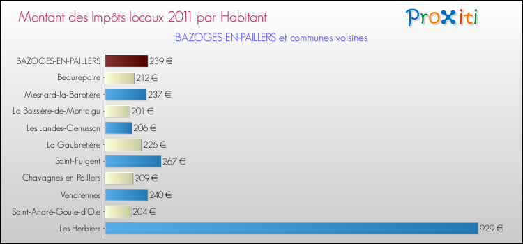 Montant des impôts locaux par Habitant pour BAZOGES-EN-PAILLERS et les communes proches Comparaison des impôts locaux par habitant pour BAZOGES-EN-PAILLERS et les communes voisines