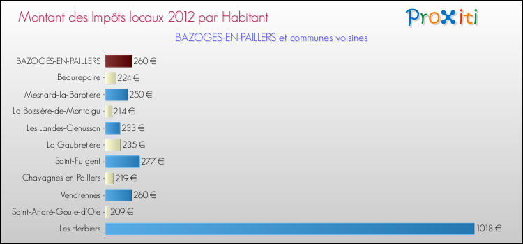 Montant des impôts locaux par Habitant pour BAZOGES-EN-PAILLERS et les communes proches Comparaison des impôts locaux par habitant pour BAZOGES-EN-PAILLERS et les communes voisines
