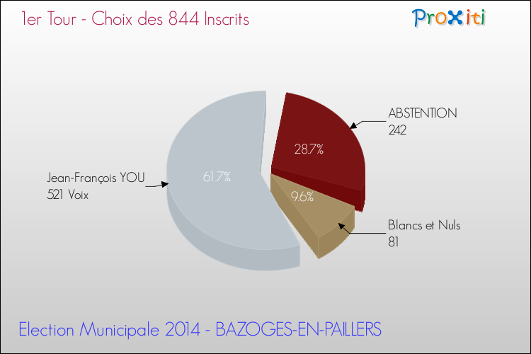 Résultats par rapport aux inscrits au 1er Tour des Elections Municipales 2014 de la commune de BAZOGES-EN-PAILLERS Elections Municipales 2014 - Résultats par rapport aux inscrits au 1er Tour pour la commune de BAZOGES-EN-PAILLERS