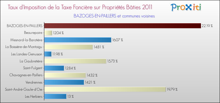 Taux d'imposition de la taxe foncière sur le bati 2011 pour BAZOGES-EN-PAILLERS et les communes proches Comparaison des taux d'imposition de la taxe foncière sur le bati 2011 pour BAZOGES-EN-PAILLERS et les communes voisines