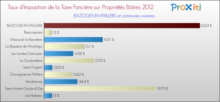 Taux d'imposition de la taxe foncière sur le bati 2012 pour BAZOGES-EN-PAILLERS et les communes proches Comparaison des taux d'imposition de la taxe foncière sur le bati 2012 pour BAZOGES-EN-PAILLERS et les communes voisines