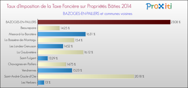 Taux d'imposition de la taxe foncière sur le bati 2014 pour BAZOGES-EN-PAILLERS et les communes proches Comparaison des taux d'imposition de la taxe foncière sur le bati 2014 pour BAZOGES-EN-PAILLERS et les communes voisines