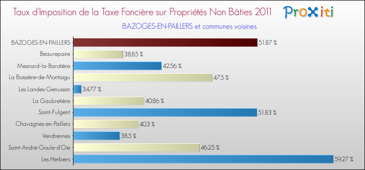 Taux d'imposition de la taxe foncière sur les immeubles et terrains non batis 2011 pour BAZOGES-EN-PAILLERS et les communes proches Comparaison des taux d'imposition de la taxe foncière sur les immeubles et terrains non batis 2011 pour BAZOGES-EN-PAILLERS et les communes voisines