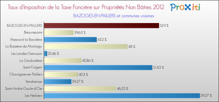 Taux d'imposition de la taxe foncière sur les immeubles et terrains non batis 2012 pour BAZOGES-EN-PAILLERS et les communes proches Comparaison des taux d'imposition de la taxe foncière sur les immeubles et terrains non batis 2012 pour BAZOGES-EN-PAILLERS et les communes voisines