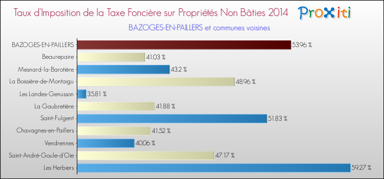 Taux d'imposition de la taxe foncière sur les immeubles et terrains non batis 2014 pour BAZOGES-EN-PAILLERS et les communes proches Comparaison des taux d'imposition de la taxe foncière sur les immeubles et terrains non batis 2014 pour BAZOGES-EN-PAILLERS et les communes voisines