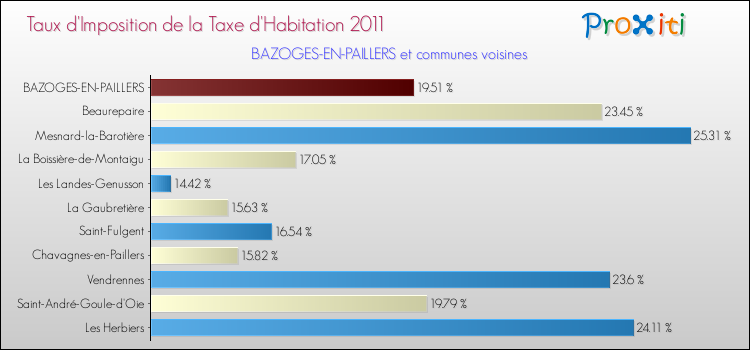 Taux d'imposition de la taxe d'habitation 2011 pour BAZOGES-EN-PAILLERS et les communes proches Comparaison des taux d'imposition de la taxe d'habitation 2011 pour BAZOGES-EN-PAILLERS et les communes voisines