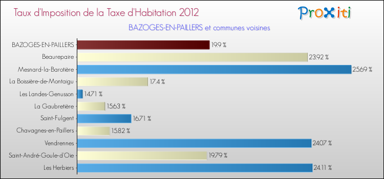 Taux d'imposition de la taxe d'habitation 2012 pour BAZOGES-EN-PAILLERS et les communes proches Comparaison des taux d'imposition de la taxe d'habitation 2012 pour BAZOGES-EN-PAILLERS et les communes voisines