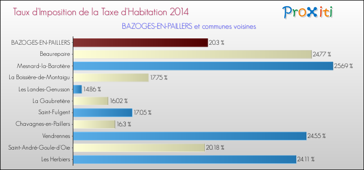 Taux d'imposition de la taxe d'habitation 2014 pour BAZOGES-EN-PAILLERS et les communes proches Comparaison des taux d'imposition de la taxe d'habitation 2014 pour BAZOGES-EN-PAILLERS et les communes voisines