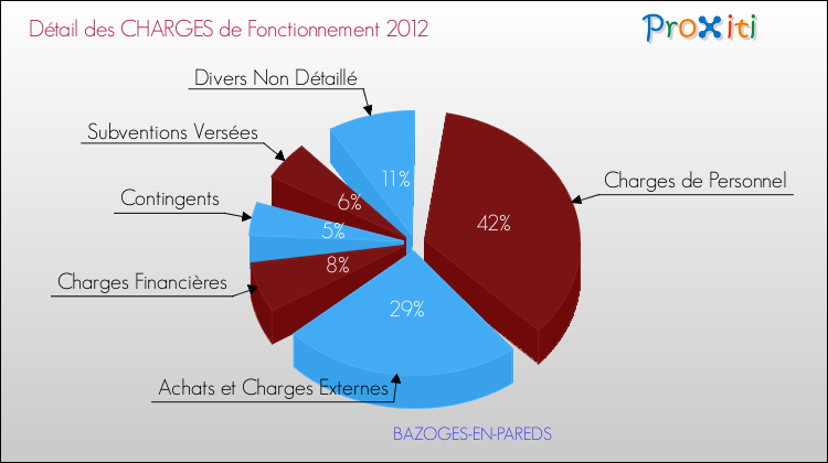 Décomposition des Charges de Fonctionnement 2012 de la commune de BAZOGES-EN-PAREDS Charges de Fonctionnement 2012 pour la commune de BAZOGES-EN-PAREDS