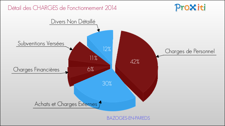 Décomposition des Charges de Fonctionnement 2014 de la commune de BAZOGES-EN-PAREDS Charges de Fonctionnement 2014 pour la commune de BAZOGES-EN-PAREDS