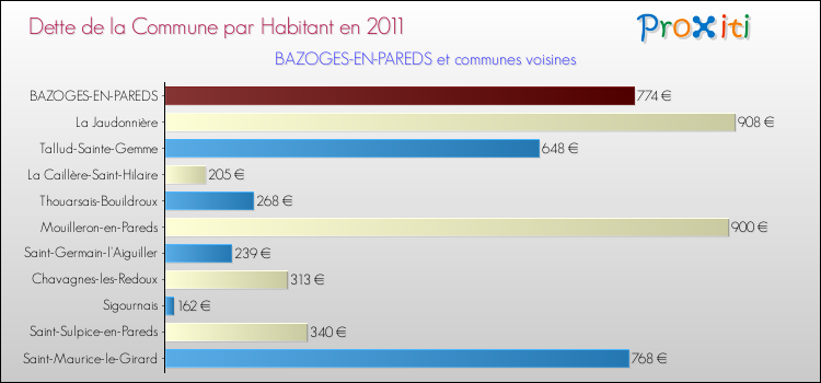 Dette par habitant de la commune en 2011 pour BAZOGES-EN-PAREDS et les communes proches Comparaison de la dette par habitant de la commune en 2011 pour BAZOGES-EN-PAREDS et les communes voisines