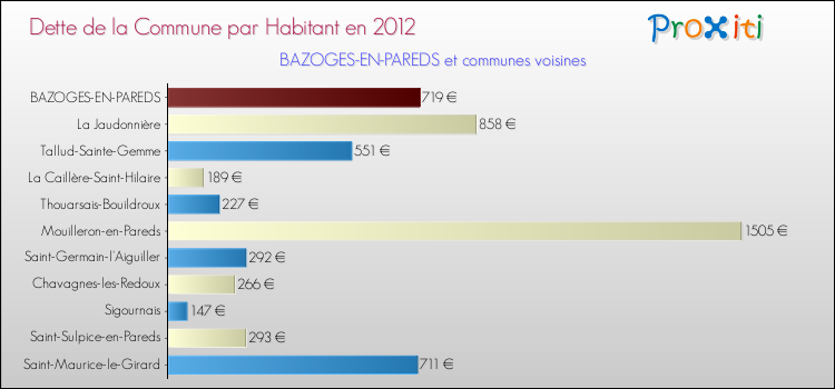 Dette par habitant de la commune en 2012 pour BAZOGES-EN-PAREDS et les communes proches Comparaison de la dette par habitant de la commune en 2012 pour BAZOGES-EN-PAREDS et les communes voisines
