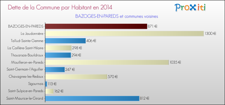 Dette par habitant de la commune en 2014 pour BAZOGES-EN-PAREDS et les communes proches Comparaison de la dette par habitant de la commune en 2014 pour BAZOGES-EN-PAREDS et les communes voisines