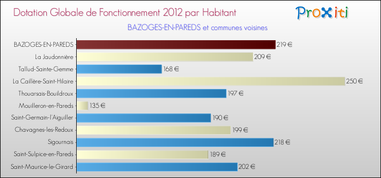Montant des dotations globales de fonctionnement DGF par Habitant pour BAZOGES-EN-PAREDS et les communes proches Comparaison des des dotations globales de fonctionnement DGF par habitant pour BAZOGES-EN-PAREDS et les communes voisines