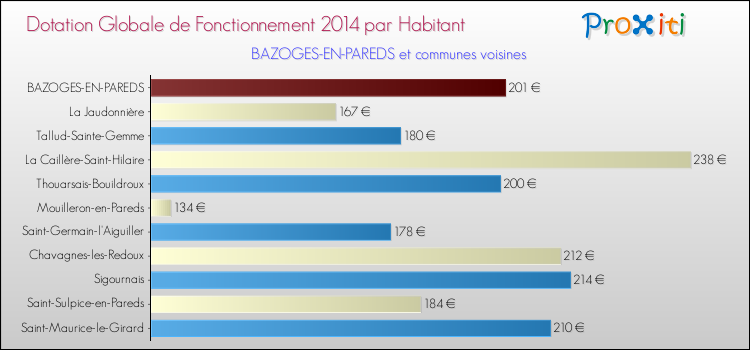 Montant des dotations globales de fonctionnement DGF par Habitant pour BAZOGES-EN-PAREDS et les communes proches en 2014. Comparaison des des dotations globales de fonctionnement DGF par habitant pour BAZOGES-EN-PAREDS et les communes voisines en 2014.