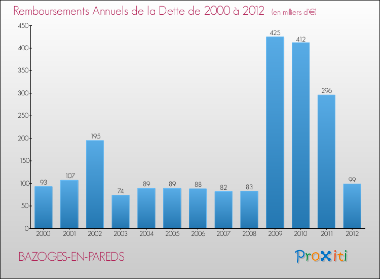 Evolution de l'annuité de la dette pour la commune de BAZOGES-EN-PAREDS de 2000 à 2012 Annuités de la dette pour BAZOGES-EN-PAREDS de 2000 à 2012