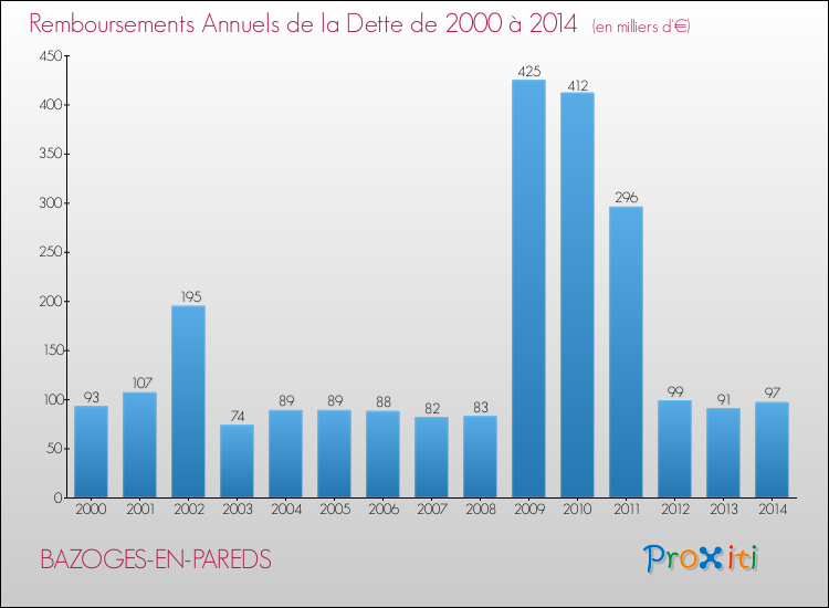 Evolution de l'annuité de la dette pour la commune de BAZOGES-EN-PAREDS de 2000 à 2014 Annuités de la dette pour BAZOGES-EN-PAREDS de 2000 à 2014