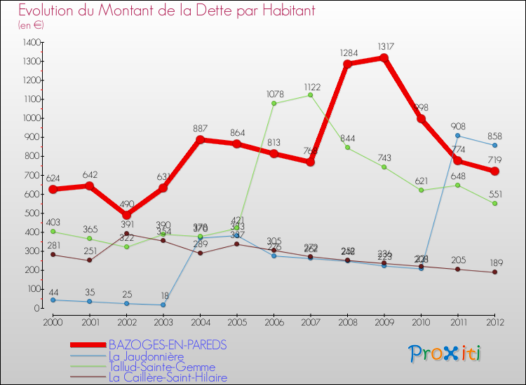 Evolution de la dette par habitant pour la commune de BAZOGES-EN-PAREDS et les communes proches de 2000 à 2012 Comparaison de la dette par habitant pour BAZOGES-EN-PAREDS et les communes voisines de 2000 à 2012