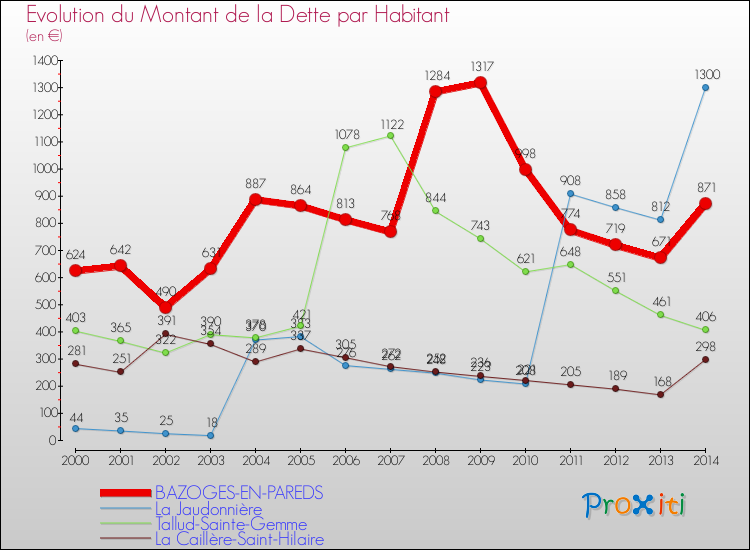 Evolution de la dette par habitant pour la commune de BAZOGES-EN-PAREDS et les communes proches de 2000 à 2014 Comparaison de la dette par habitant pour BAZOGES-EN-PAREDS et les communes voisines de 2000 à 2014