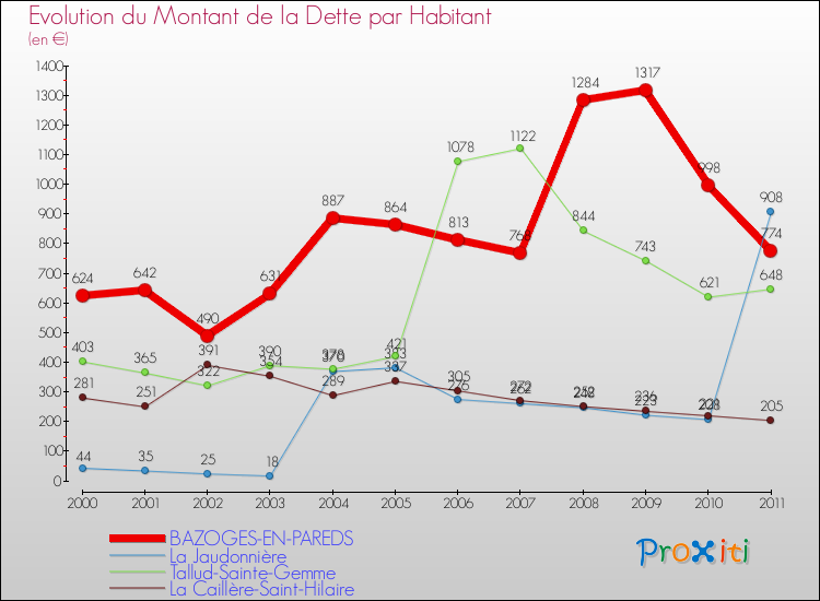 Evolution de la dette par habitant pour la commune de BAZOGES-EN-PAREDS et les communes proches Comparaison de la dette par habitant pour BAZOGES-EN-PAREDS et les communes voisines