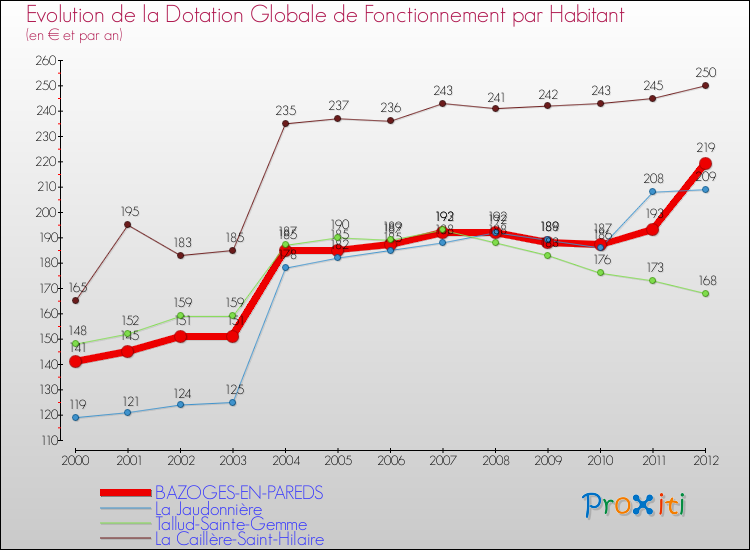 Evolution et montant de la dotation globale de fonctionnement par Habitant pour BAZOGES-EN-PAREDS et les communes proches Comparaison des dotations globales de fonctionnement par habitant pour BAZOGES-EN-PAREDS et les communes voisines