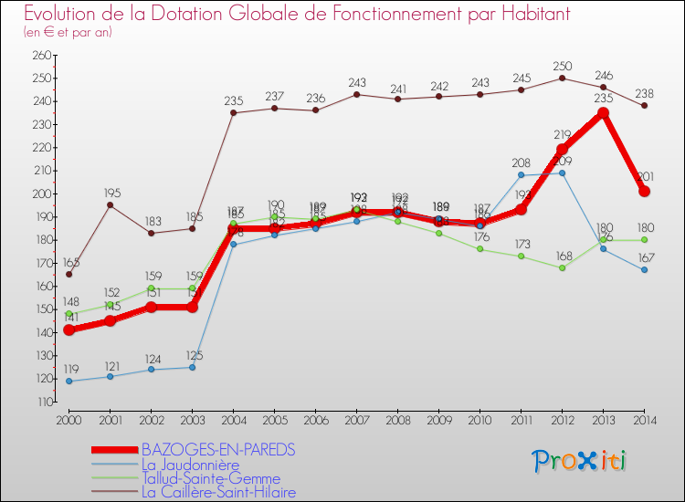 Evolution et montant de la dotation globale de fonctionnement par Habitant pour BAZOGES-EN-PAREDS et les communes proches de 2000 à 2014. Comparaison des dotations globales de fonctionnement par habitant pour BAZOGES-EN-PAREDS et les communes voisines de 2000 à 2014.