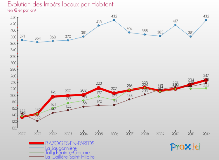 Evolution et montant des impôts locaux par Habitant pour BAZOGES-EN-PAREDS et les communes proches Comparaison des impôts locaux par habitant pour BAZOGES-EN-PAREDS et les communes voisines