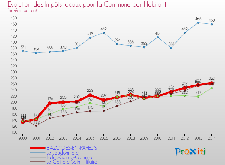 Evolution et montant des impôts locaux par Habitant pour BAZOGES-EN-PAREDS et les communes proches de 2000 à 2014 Comparaison des impôts locaux par habitant pour BAZOGES-EN-PAREDS et les communes voisines de 2000 à 2014