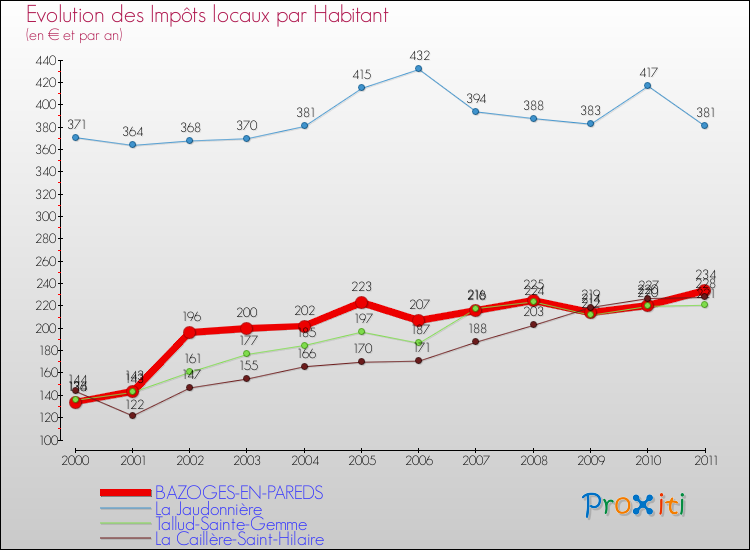 Evolution et montant des impôts locaux par Habitant pour BAZOGES-EN-PAREDS et les communes proches Comparaison des impôts locaux par habitant pour BAZOGES-EN-PAREDS et les communes voisines